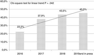 Evolution of the percentage of original articles published in Medicina Intensiva including more than 3 statistical tests in their methodology since 2016. Chi-square test for linear trend, P=.042.