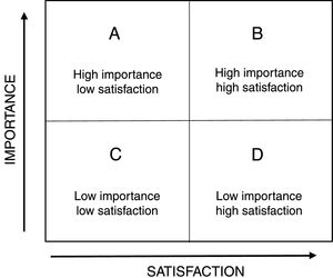 Diagram of Importance – performance analysis. Source: Adapted from Martilla and James (1977).