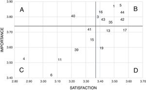 Diagram of importance – performance for communication needs.