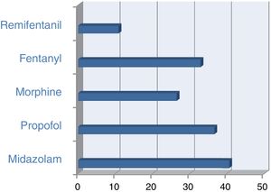 Drugs for patients on invasive mechanical ventilation.