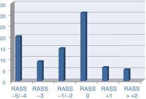 Levels on the RASS sedation scale in patients on invasive mechanical ventilation.