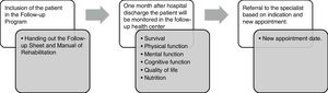 Flow-diagram of the Follow-up Program.