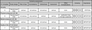 GRADE system-based quality of evidence.