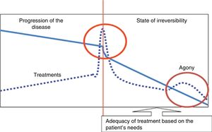 Identification of the turning point in a patient's progression of a disease and initiation of treatment adequacy based on the patient's needs.