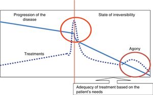 Identification of the turning point in a patient