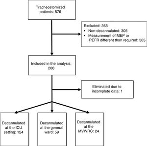 Flow diagram of the study patients.