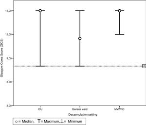 Chart of maximum and minimum Glasgow Coma Scores prior to decannulation based on the setting where decannulation occurred. No patient was decannulated with GCS below 8 points. This value is represented here by the line which is dotted. This was the same for all settings including the intensive care unit, the general ward, and the mechanical ventilation weaning and rehabilitation center.