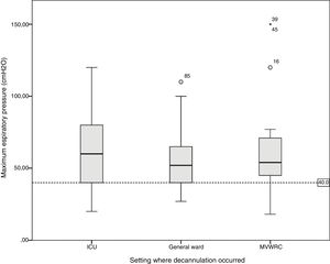 Box plot representing the values of maximum expiratory pressure based on the decannulation setting. The line shows the cut-off value of 40cmH2O. We can see how this value is reached in different percentages in the different settings: by 9.7% of the patients hospitalized in the intensive care unit, 5.6% of the patients hospitalized in the general ward, and by 13.0% of the patients hospitalized in the mechanical ventilation weaning and rehabilitation center (MVWRC).