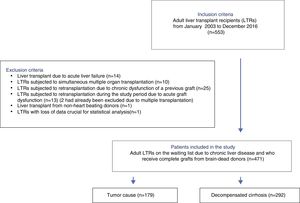 Study of pretransplantation early mortality predictors in adult liver transplant recipients. Inclusion and exclusion criteria.