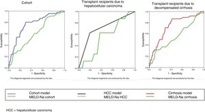 Comparison based on ROC curves of the predictive capacities of the models obtained. Models versus MELD-Na.