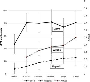 Heparin dose (IU/kg/h) and values corresponding to aPTT (seconds) and antiXa (IU/ml) during ECMO (mean and standard deviation).