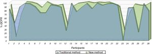 Quality compression of the CPR between both methods.