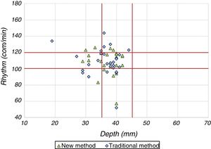 Depth and frequency of compressions with both methods.