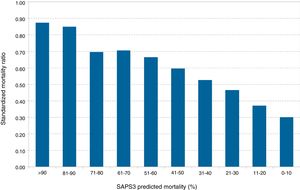 Stratification of the standardized mortality ratio into SAPS3 mortality risk deciles.