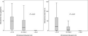 Infused cardioplegia index (ICI) and dobutamine requirements. Maximum doses of dobutamine and total time (h) of dobutamine according to ICI stratified into tertiles.