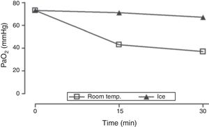 PaO2 measurements in arterial blood samples kept at room temperature or in ice. Both specimens were acquired at the same time (FiO2 1, leukocytosis, 688000cells/μL). One arterial-blood gas test was performed immediately after the collection of the specimen and two more at 15 and 30minutes. FiO2, fraction of inspired oxygen; PaO2, partial pressure of oxygen in arterial blood; room temp., room temperature.