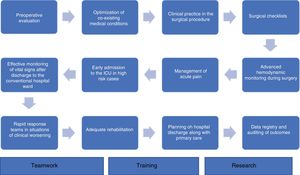 Perioperative medicine. Aspects of relevance to the quality of the process.