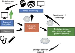 Dataflow in intensive care medicine. The quality of care and of strategic decision making depends on processing of the information contained in the active data repository (information that is being generated in each moment and which is available for decision making) and on reutilization of the knowledge previously stored in local or shared databases. The automated processing of information through Machine Learning (ML), and the possibility of rapid access to large volumes of data of a heterogeneous structure by means of Big Data Analysis (BDA), allow us to improve the care processes and extract knowledge from the data.