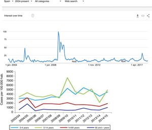 One of the first examples of the application of BDA to clinical research. During the N1H1 influenza epidemic of 2008, the Google searches using the term “flu” or its symptoms proved very precise in predicting the increase in number of cases and the severity of the clinical condition. The image at top shows the number of searches, while the image at bottom shows the evolution of cases according to the Official Influenza Surveillance System in Spain (the time scales have been adjusted to ensure vertical correspondence between the two figures). This finding has subsequently been used as an epidemiological surveillance system, with great success.