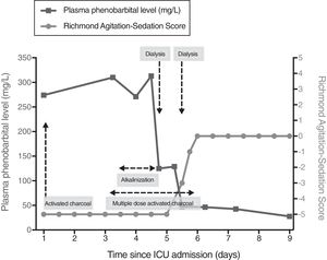 Time course of phenobarbital plasma levels (left y-axis) and patient consciousness (Richmond Agitation-Sedation Scale, right y-axis). There was a dramatic decrease in phenobarbital plasma levels after two hemodialysis sessions, concomitant with neurological status improvement.
