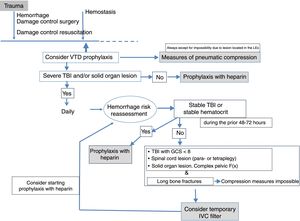 Proposal of prophylaxis for venous thromboembolic disease in patients with severe trauma. F(x), fracture; GCS, glasgow coma scale; IVC, inferior vena cava; LEs, lower extremities; TBI, traumatic brain injury; VTD, venous thromboembolic disease.