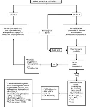 General management of the neurosurgical patient. CPP, cerebral perfusion pressure; EEG, electroencephalogram; GCS: Glasgow Coma Score; ICH, intracranial hypertension; ICP, intracranial pressure; LP, lactate-pyruvate; MD, microdialysis; MV, mechanical ventilation; PtiO2, tissue oxygen pressure; SjO2, oxygen saturation in the jugular bulb; TCD, transcranial Doppler. * See Fig. 2.