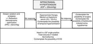 Management of intracranial hypertension. CPP, cerebral perfusion pressure; EVD, external ventricular drainage; ICP, intracranial pressure.