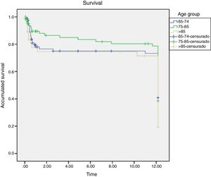 Kaplan-Mier survival curve by age group.