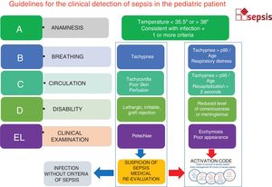 Algorithm for the detection of the pediatric septic patient. Clinical detection based on cardiovascular, respiratory, and neurological assessment. In the presence of organ failure, it allows the activation of code sepsis. In cases of out-of-hospital detection, it is advisable to pre-alert those involved in the screening stage at the gates of the ER (sepsis pre-alert).
