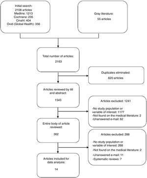 Flow chart.