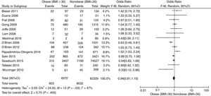 Forest plot of all the studies included regarding the mortality variable at the ICU setting. BMI, body mass index.