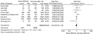 Forest plot of the mortality variable at the ICU setting of all retrospective studies.