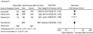 Forest plot of the mortality variable at the ICU setting of prospective studies without the subgroup of low-body-weight patients (MBI 18.5–29.9kg/m2).