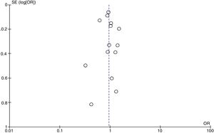 Funnel plot for the assessment of publication bias. The line which is dotted represents the composite outcomes of all studies. SE (log OR); SE, standard error; OD, odds ratio based on the randomized model.