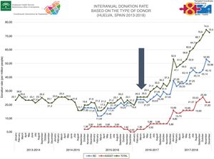 Rates of interannual donation based on the type of donor. Huelva. Spain. 2013–2018.