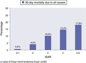 Thirty-day mortality due to all causes in patients≥65 years of age seen for acute heart failure in the Emergency Departments according to the ISAR score.