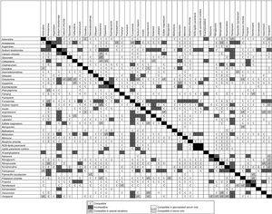 Summary of physical and chemical compatibilities. C, compatible; I, incompatible; I/C, compatible in special conditions. Dotted boxes show that the mix is compatible with glycosylated serum only. Boxes with diagonal lines show compatibility with physiological serum only.