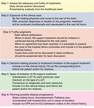 Action scheme in the LLST decision-making process.