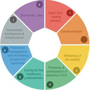 H-evolution of intensive care units. Eight (8) research lines from the international research project for the humanization of intensive care at the ICU setting (HU-CI Project).