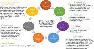 Activities of prevention, detection, and control in the use of mechanical restraint systems in the pediatric patient.