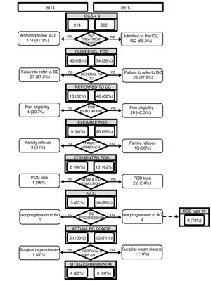 Flow chart of patients admitted to the HUVH with GCS<9.