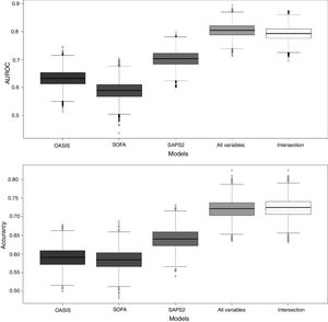 Box plots of AUROC and accuracy for the 1-year mortality on the validation subset. For the proposed SGB models with all variables (140 predictors), and the variables from the intersection between the SGB variable importance selected variables and the LASSO selected variables (18 predictors).