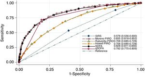 Receiving operating characteristic curves (ROC) of severity scores for predict in-hospital mortality.