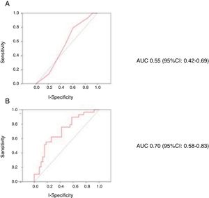 Receiver operating characteristic (ROC) curves for the prediction of in-hospital mortality of the CardShock score (A) and of the model with age, lactate and glomerular filtration rate coded as continuous variables (B).