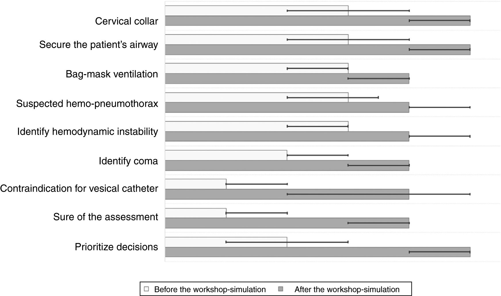 Clinical simulation in the polytraumatized patient. Application in ...