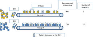 Graphic recreation of 2 possible scenarios of triage in an intensive care unit during the current pandemic.