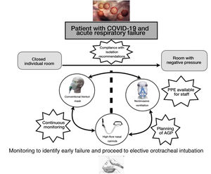 Monitoring to identify early failure and proceed to elective orotracheal intubation.