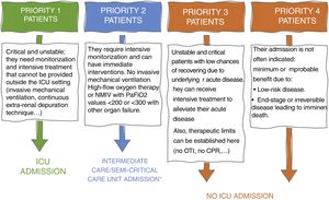 Model of 4 categories for prioritizing and allocating patients based on their individual characteristics and current situation. CPR, cardiopulmonary resuscitation; OTI, orotracheal intubation. *Consider the option of admitting priority 2 patients in other health areas such as intermediate care units when available and not saturated with priority patients.