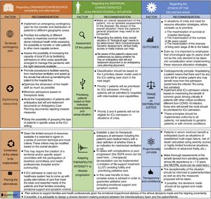 General recommendations on difficult moral decisions and adequacy between healthcare intensity/allocation to intensive care units in exceptional situations of crisis.