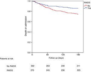 Cumulative incidence of death or readmission according to the application of a risk-adjusted early invasive strategy (RAEIS).